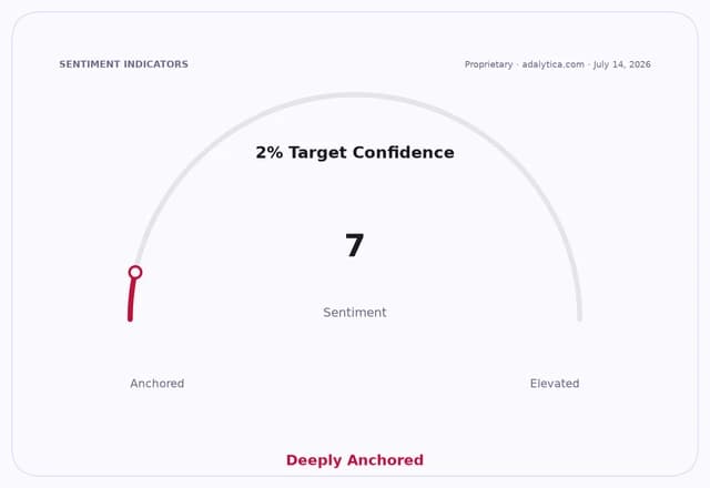 2% Target Confidence gauge dial pointing to 7, deeply anchored, indicating strong confidence.