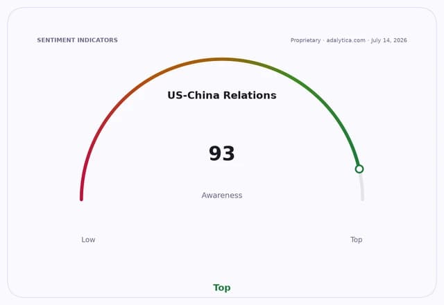 Sentiment indicator dial showing US-China Relations awareness at 93, in the 'Top' zone.
