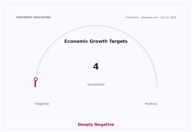 Economic Growth Targets sentiment gauge shows a deeply negative reading of 4.