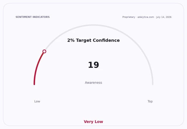 Gauge dial showing 2% Target Confidence at 19, in the Very Low range.
