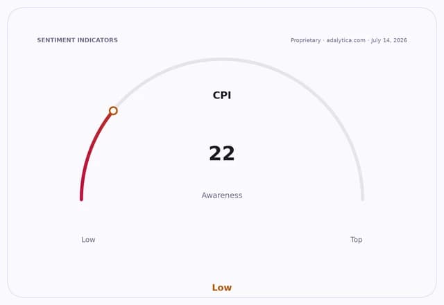 A sentiment dial showing 'CPI Awareness' at 22, categorized as 'Low'.