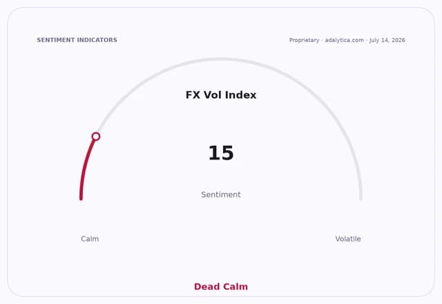 FX Vol Index gauge dial, with the needle pointing to 15, labeled as 'Dead Calm'.