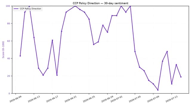 Line chart showing CCP Policy Direction sentiment score fluctuating over the past 30 days.