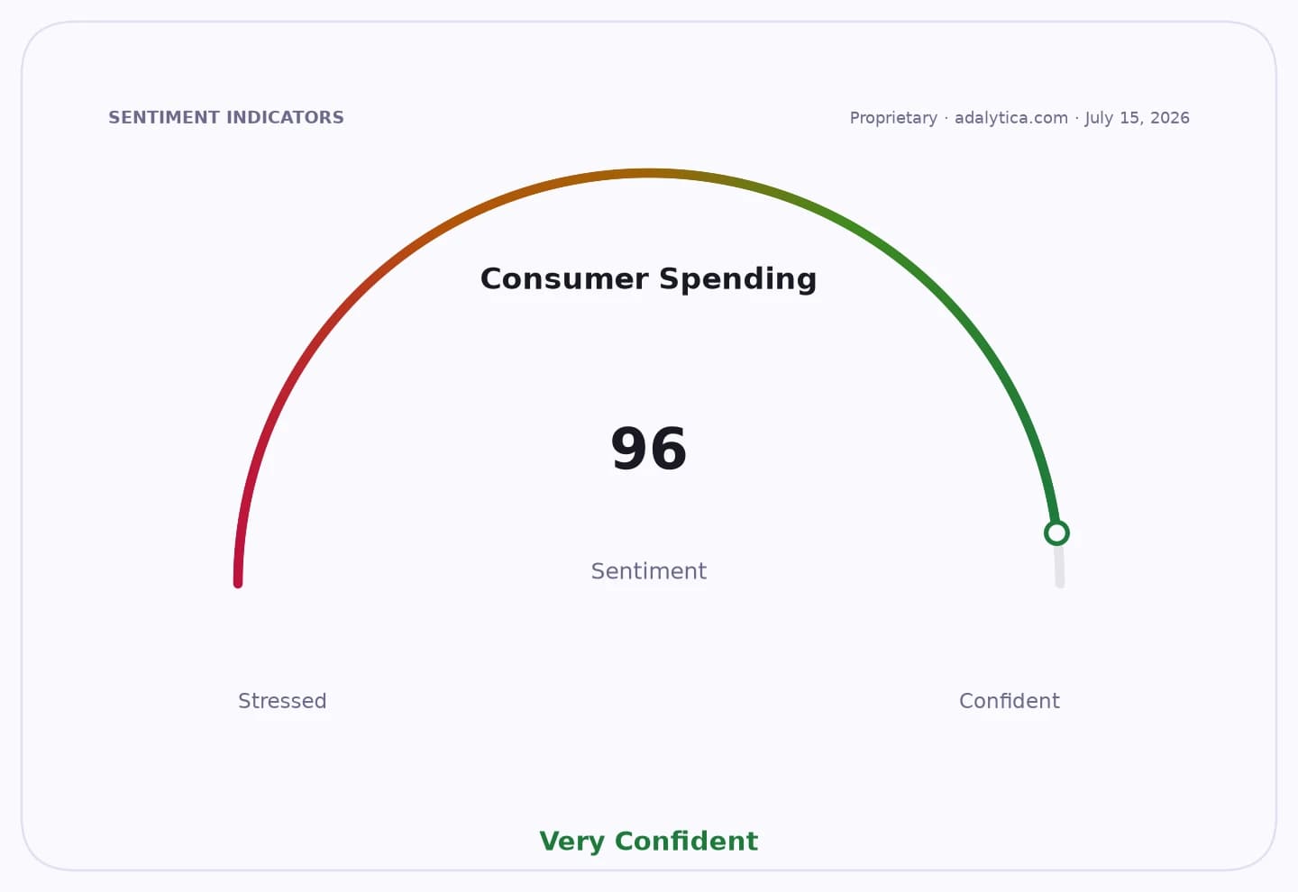 Consumer spending sentiment dial shows 96, indicating 'Very Confident' outlook.