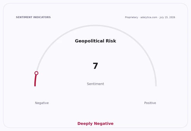 Geopolitical Risk sentiment gauge at 7, pointing to a Deeply Negative reading.
