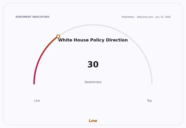 Gauge dial showing White House Policy Direction awareness at 30, indicating a low level.