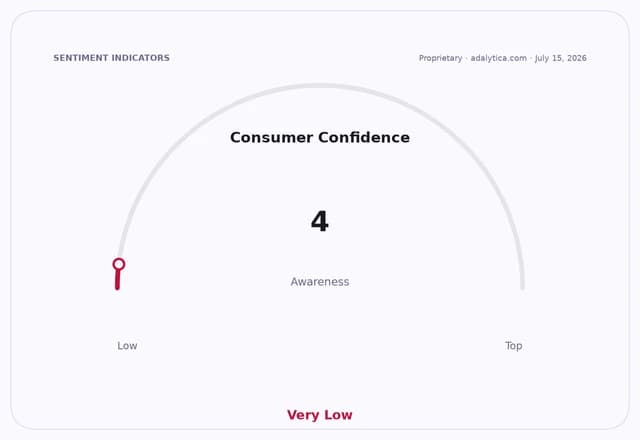 A gauge dial showing Consumer Confidence Awareness at 4, indicating 'Very Low' awareness.