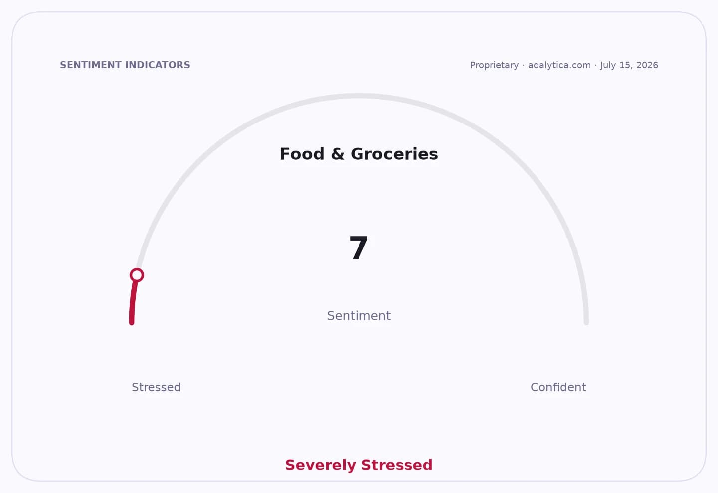 Sentiment gauge dial showing Food & Groceries sentiment at 7, categorized as 'Severely Stressed'.