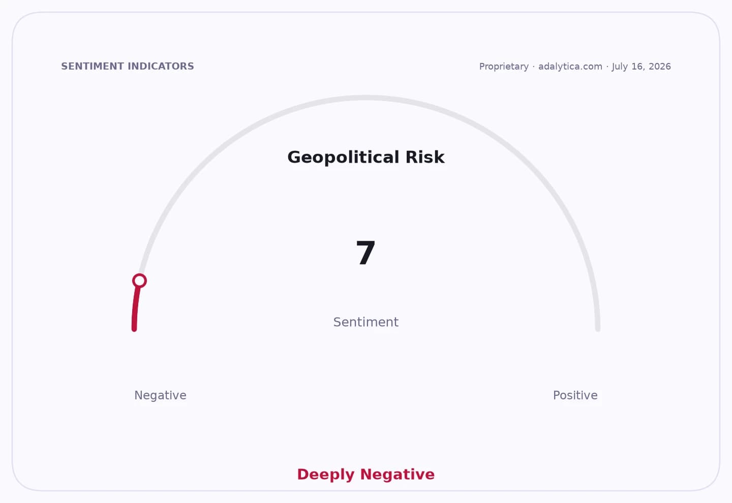 Geopolitical Risk sentiment gauge dial pointing to 7, categorized as Deeply Negative.