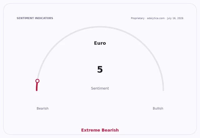 A gauge dial showing Euro sentiment at 5, indicating an Extreme Bearish outlook.