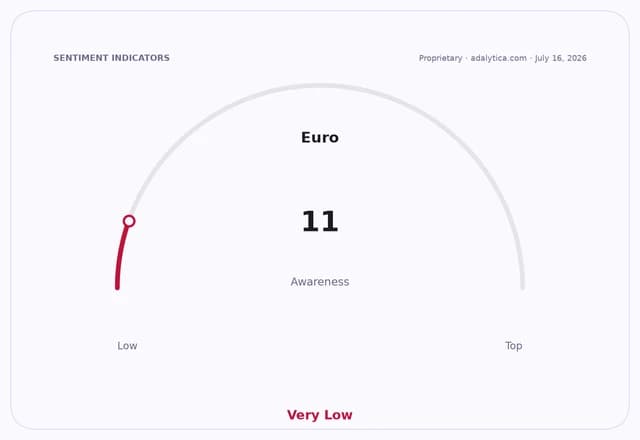 Gauge showing Euro awareness in Albania at 11, indicating Very Low awareness.