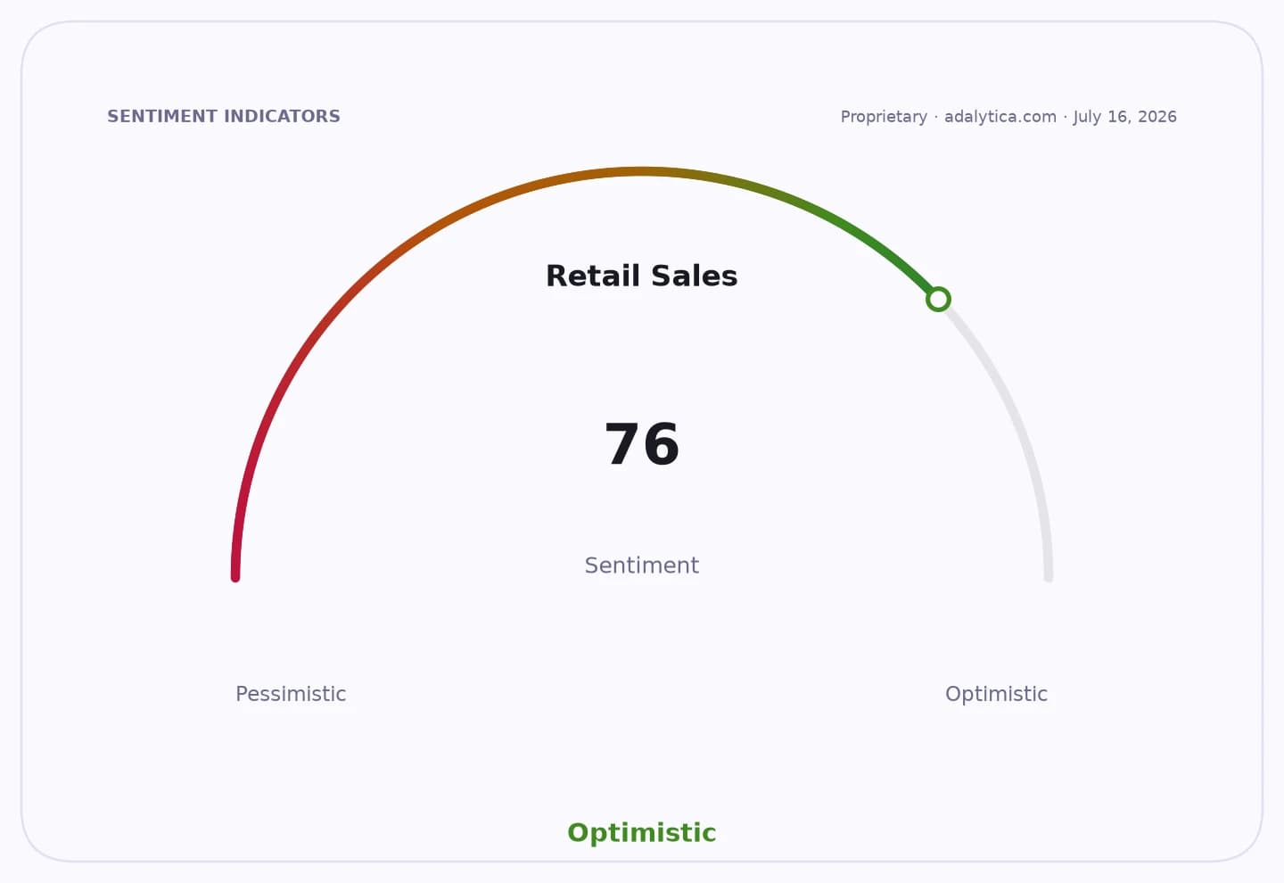 Retail Sales sentiment dial showing a reading of 76, indicating an optimistic sentiment.