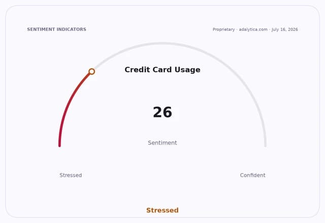 Gauge dial showing Credit Card Usage sentiment at 26, pointing to 'Stressed'.