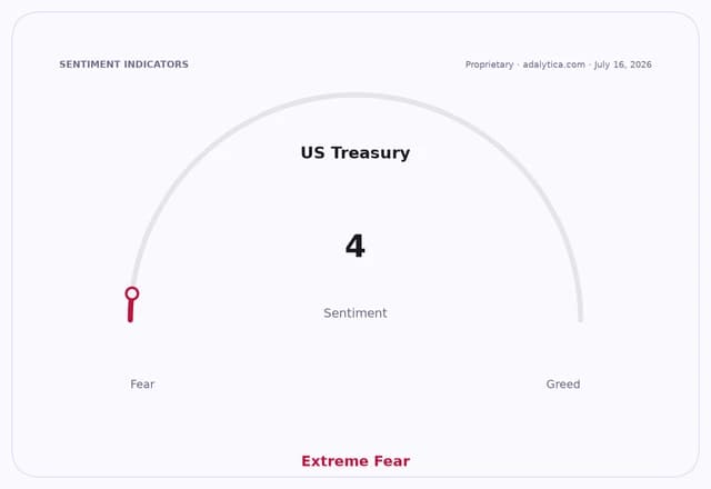 US Treasury sentiment gauge at 4, pointing to 'Extreme Fear' on the dial.