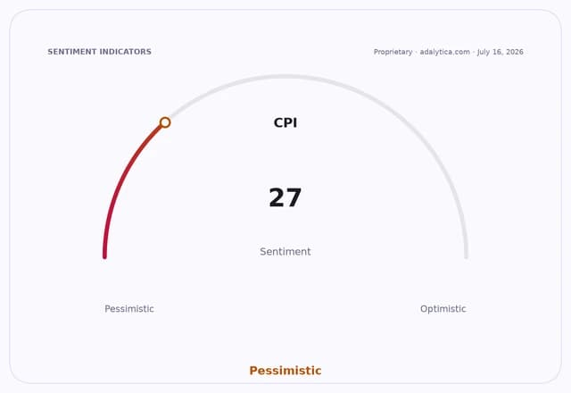A sentiment gauge dial showing CPI sentiment at 27, in the pessimistic range.