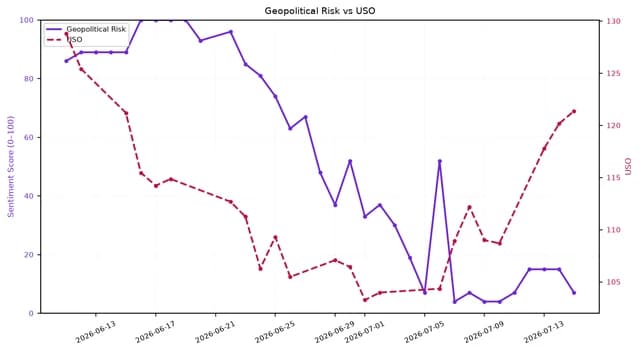 Line chart showing Geopolitical Risk sentiment and USO price over approximately one month in 2026.