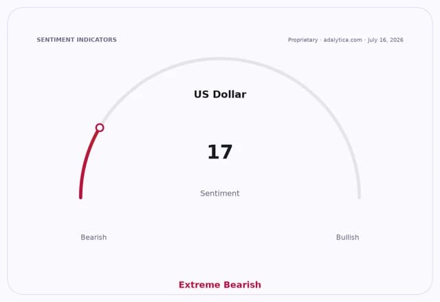 US Dollar sentiment dial showing Extreme Bearish sentiment at a reading of 17.