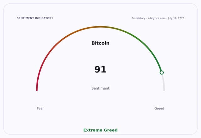 A Bitcoin sentiment gauge dial showing a reading of 91, indicating Extreme Greed.