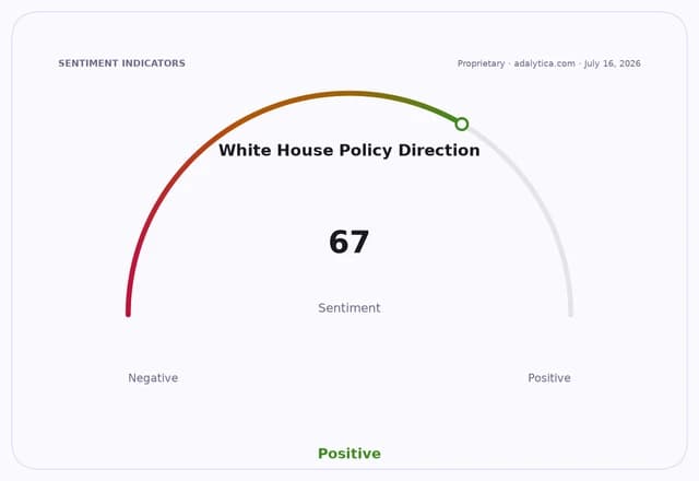 Sentiment gauge dial showing White House Policy Direction sentiment at 67, in the positive range.