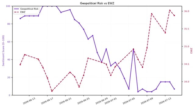 Line chart showing Geopolitical Risk and EWZ over a one-month period in 2026.
