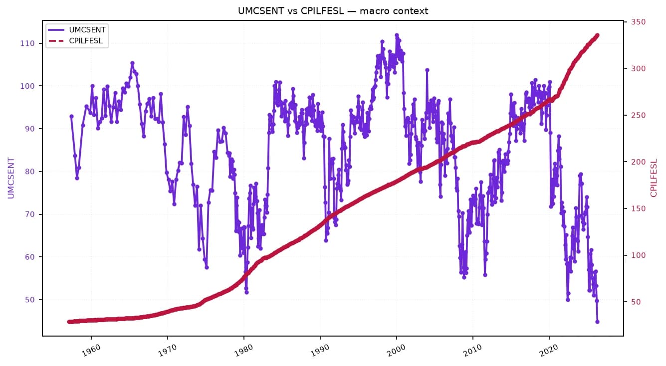 Line chart showing UMCSENT (consumer sentiment) and CPILFESL (core inflation) from 1957 to 2023.