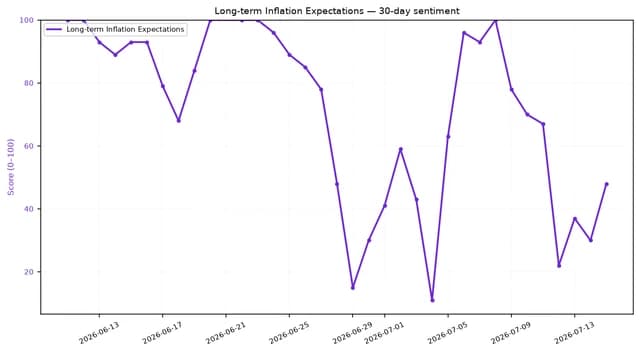 Line chart showing 30-day long-term inflation expectations sentiment score from June to July 2026.
