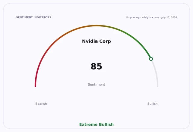 Sentiment gauge dial showing Nvidia Corp at 85, indicating Extreme Bullish sentiment.