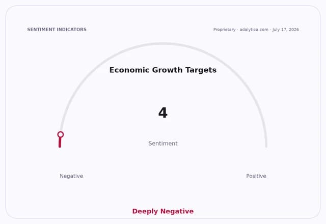 Sentiment gauge dial for Economic Growth Targets showing 'Deeply Negative' at 4.