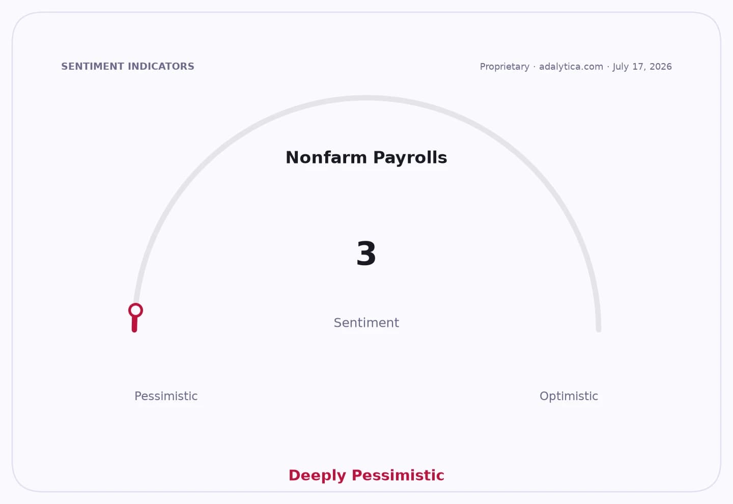 Nonfarm Payrolls sentiment dial showing a reading of 3, in the Deeply Pessimistic range.