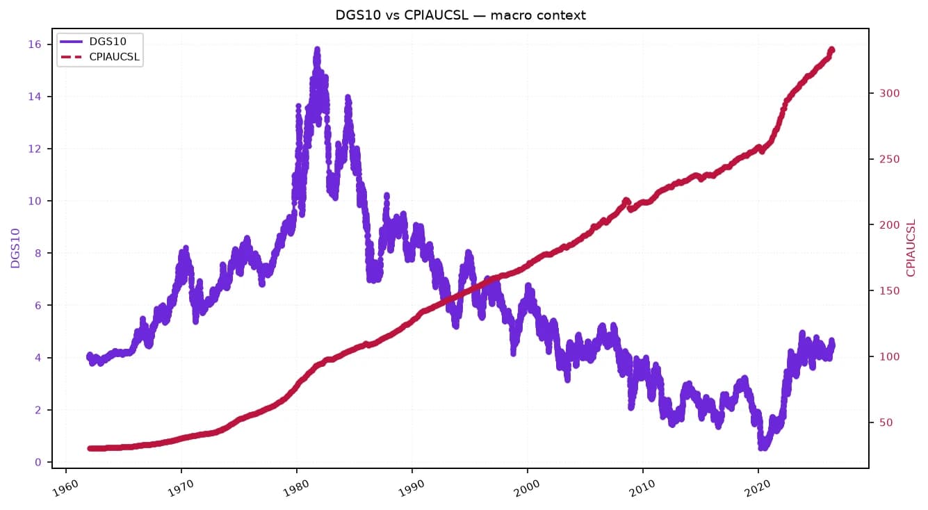 Line chart comparing 10-year Treasury yield (DGS10) and Consumer Price Index (CPIAUCSL) from 1960 to 2023.