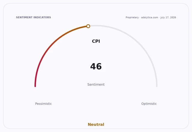 A sentiment gauge dial for CPI, indicating a neutral sentiment at a reading of 46.