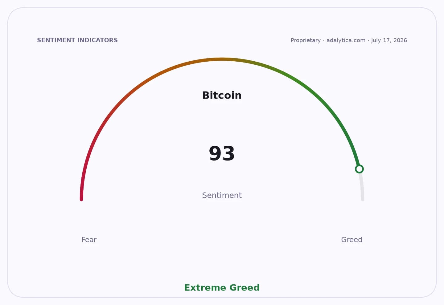 Bitcoin sentiment dial showing 93, in the 'Extreme Greed' zone.