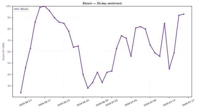 Line chart showing Bitcoin 30-day sentiment scores from June 12 to July 16, 2026.