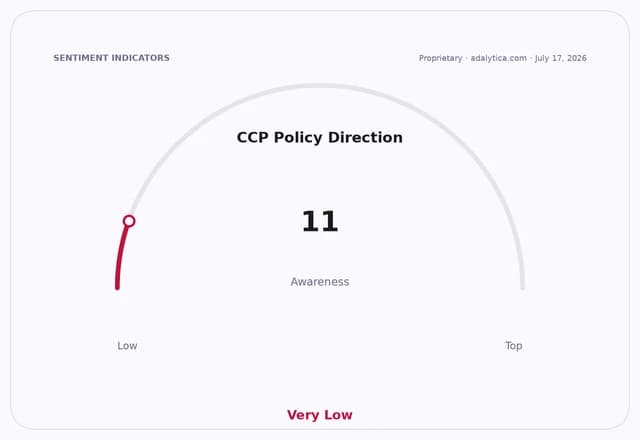 A gauge dial showing 'CCP Policy Direction Awareness' at 11, indicating 'Very Low'.