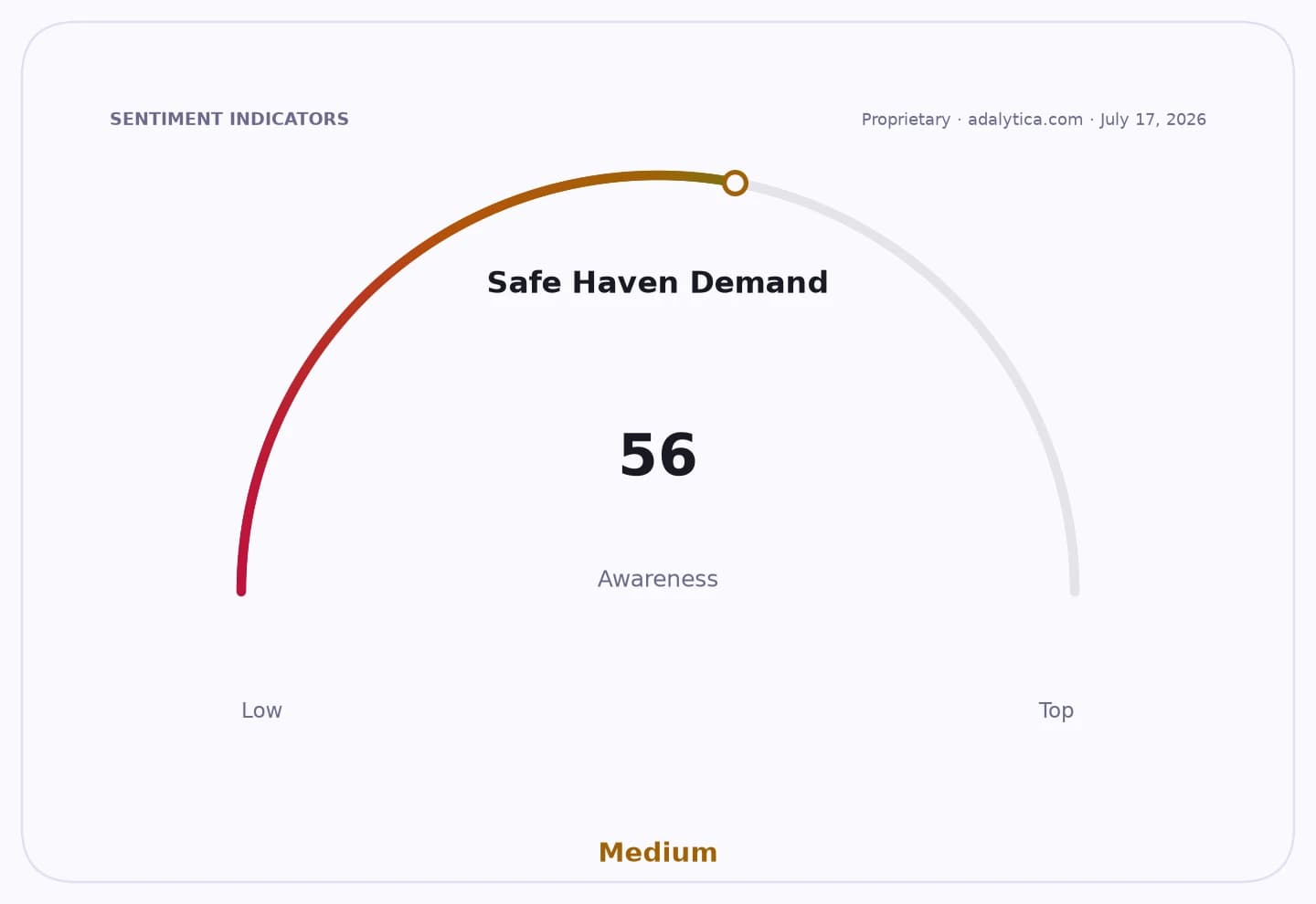 Safe Haven Demand awareness gauge dial showing a reading of 56, categorized as Medium.