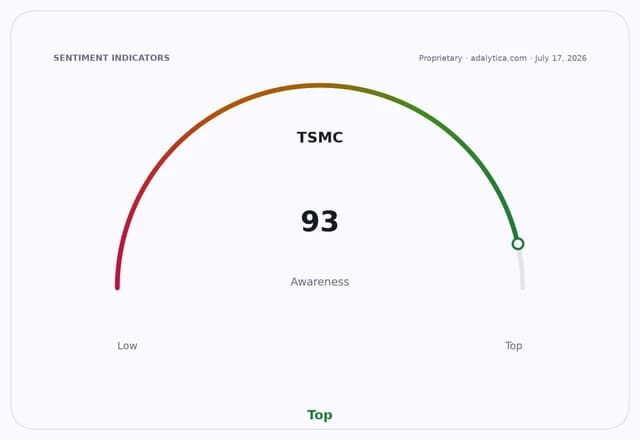 A gauge dial indicating TSMC awareness is at 93, in the 'Top' zone.
