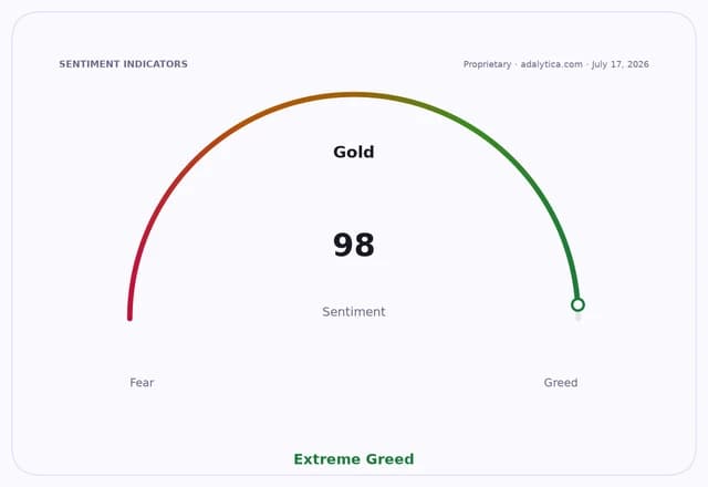 A sentiment gauge dial shows Gold sentiment at 98, in the Extreme Greed zone.