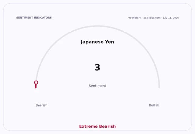 Japanese Yen sentiment dial showing an extreme bearish reading of 3.