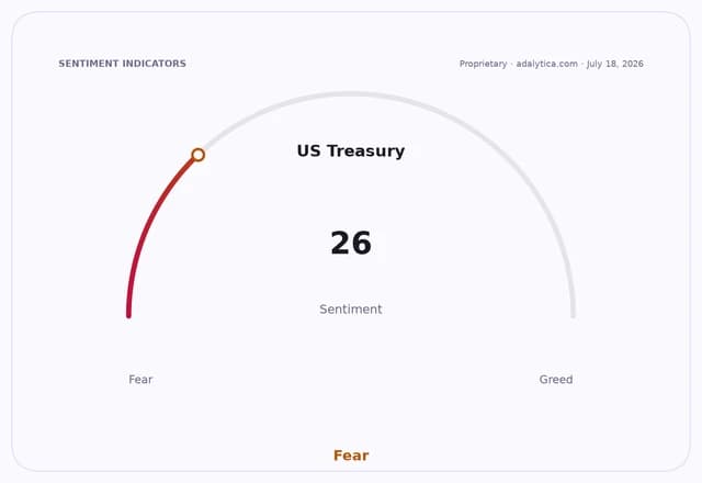 US Treasury sentiment gauge dial showing a reading of 26, deeply in the 'Fear' zone.