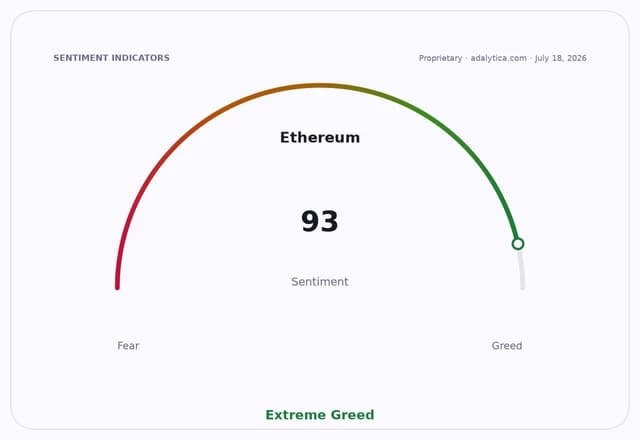 Ethereum sentiment gauge dial showing an 'Extreme Greed' reading of 93.