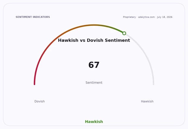 A sentiment gauge dial showing 'Hawkish vs Dovish Sentiment' at 67, indicating Hawkish.