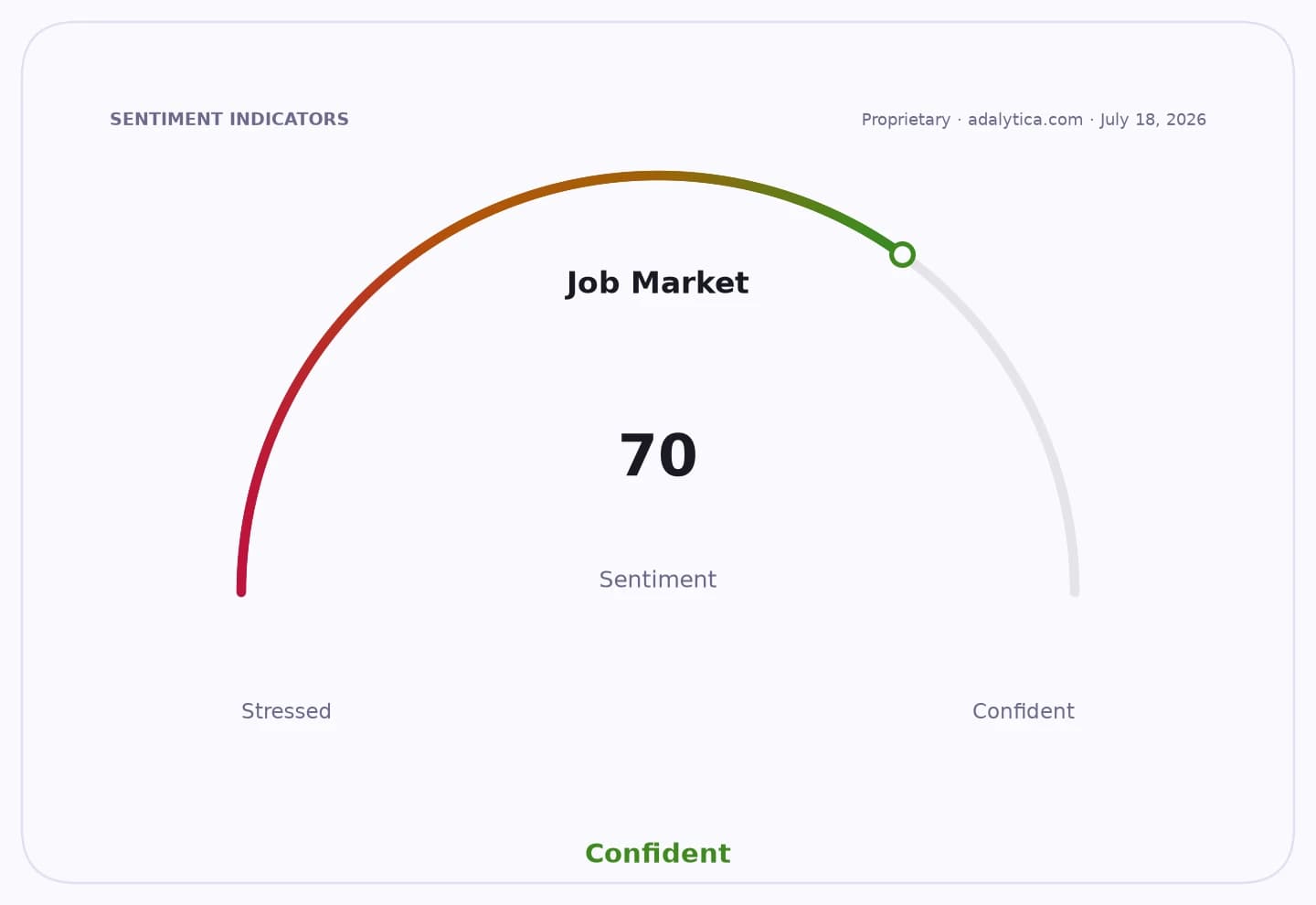A sentiment gauge dial for the Job Market indicating a confident sentiment of 70.