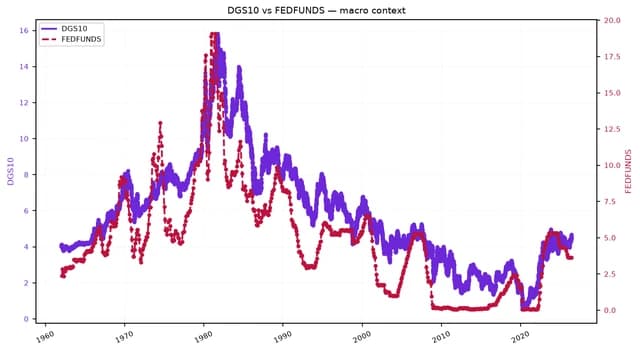 Line chart comparing 10-year Treasury yield and Federal Funds Rate from 1960 to present.