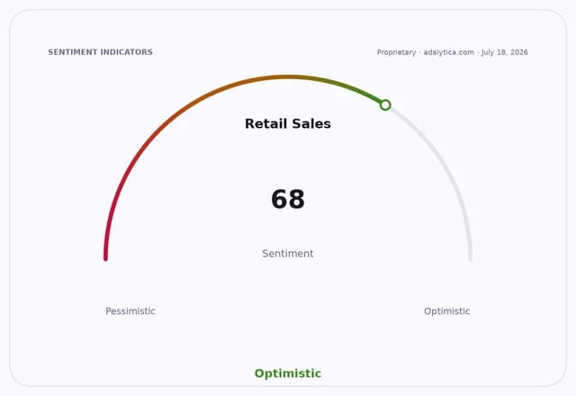 Retail Sales sentiment gauge at 68, showing an optimistic outlook.