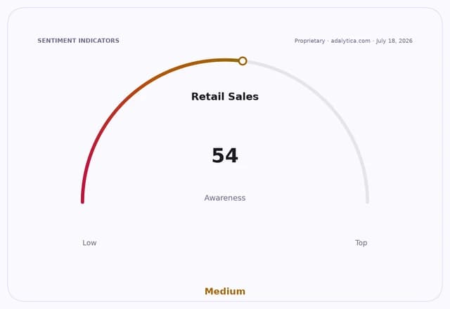 Gauge dial showing Retail Sales awareness at 54, pointing to the 'Medium' range.