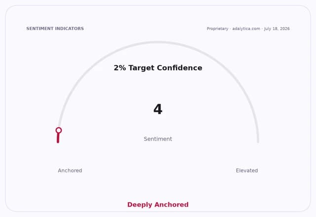 Sentiment gauge dial shows 2% Target Confidence sentiment at 4, 'Deeply Anchored'.