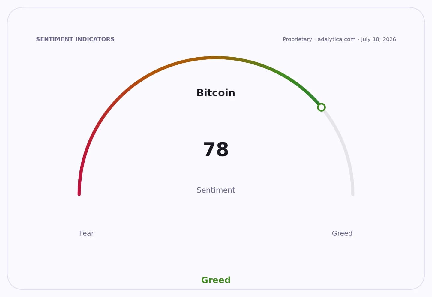 Bitcoin sentiment gauge dial showing a reading of 78, pointing into the 'Greed' zone.