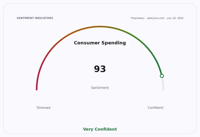Consumer Spending sentiment gauge dial at 93, showing 'Very Confident' status.