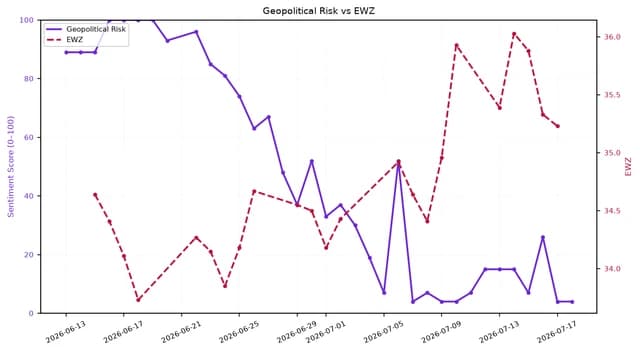 Dual-axis line chart showing Geopolitical Risk and EWZ from mid-June to mid-July 2026.