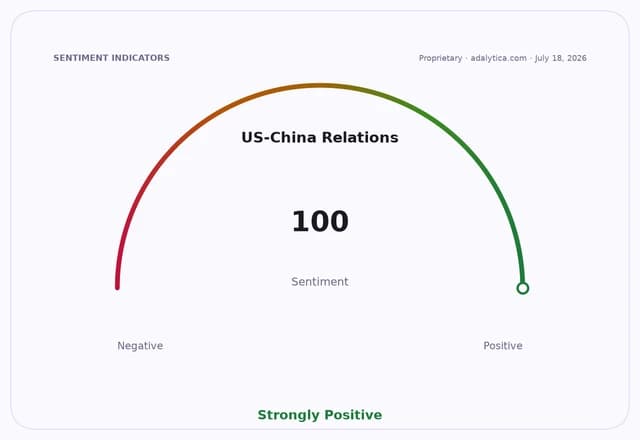 Sentiment gauge dial for US-China Relations, pointing to 100 (Strongly Positive).